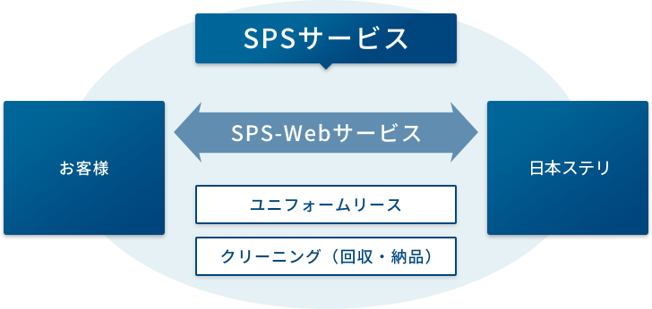 SPS-Webサービス、ユニフォームリース、クリーニング（回収・納品）